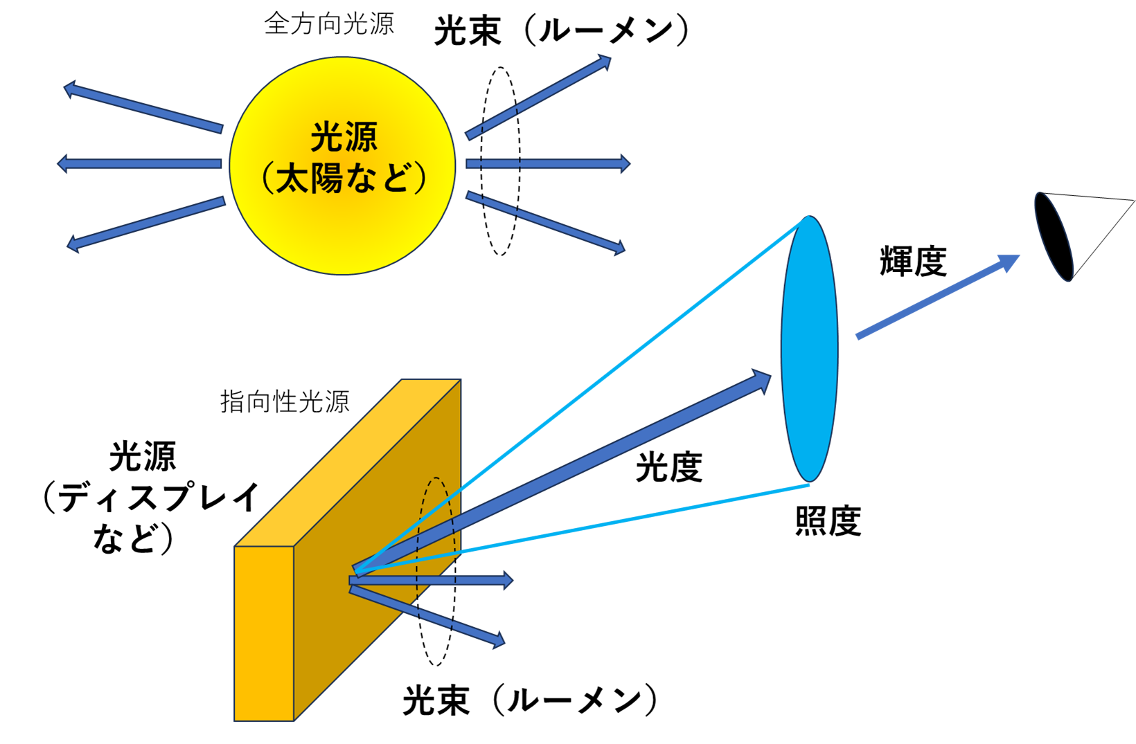 輝度の読み方はこれで完璧！照度・光束との違いを解説 | カメラスタディラボ